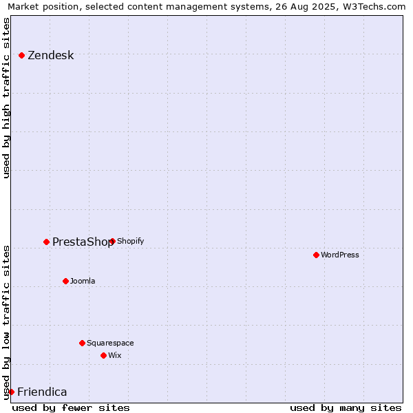 Market position of PrestaShop vs. Zendesk vs. Friendica