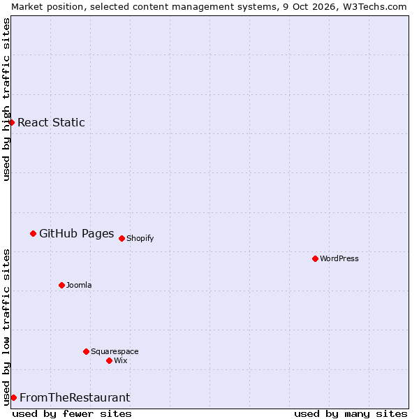 Market position of GitHub Pages vs. FromTheRestaurant vs. React Static