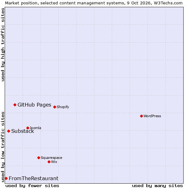 Market position of GitHub Pages vs. Substack vs. FromTheRestaurant