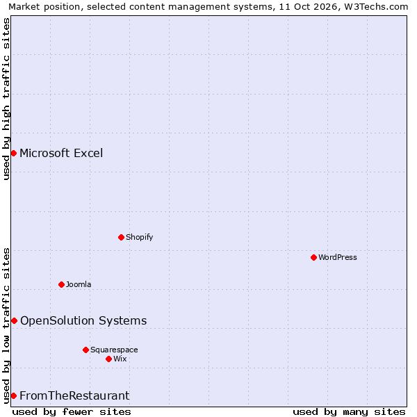 Market position of OpenSolution Systems vs. FromTheRestaurant vs. Microsoft Excel
