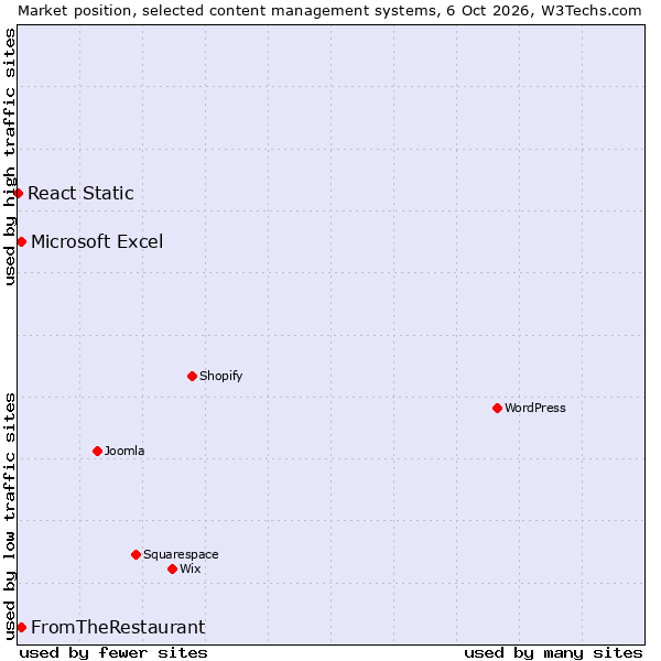 Market position of FromTheRestaurant vs. Microsoft Excel vs. React Static