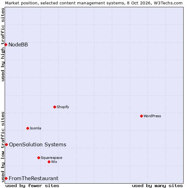 Market position of OpenSolution Systems vs. FromTheRestaurant vs. NodeBB
