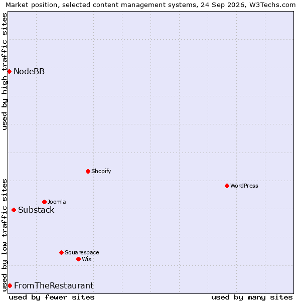 Market position of Substack vs. FromTheRestaurant vs. NodeBB