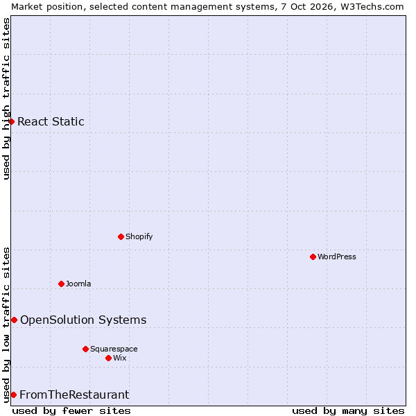 Market position of OpenSolution Systems vs. FromTheRestaurant vs. React Static
