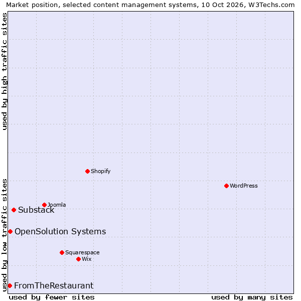 Market position of Substack vs. OpenSolution Systems vs. FromTheRestaurant