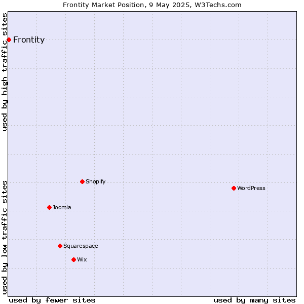 Market position of Frontity