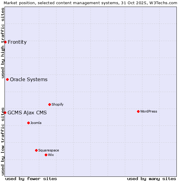 Market position of Oracle Systems vs. Frontity vs. GCMS Ajax CMS