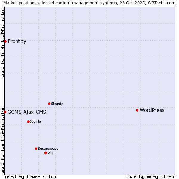 Market position of WordPress vs. Frontity vs. GCMS Ajax CMS