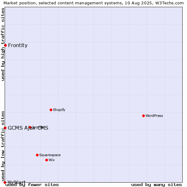 Market position of Frontity vs. GCMS Ajax CMS vs. Yo!Kart