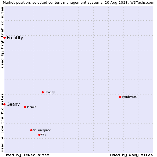 Market position of Frontity vs. Geany