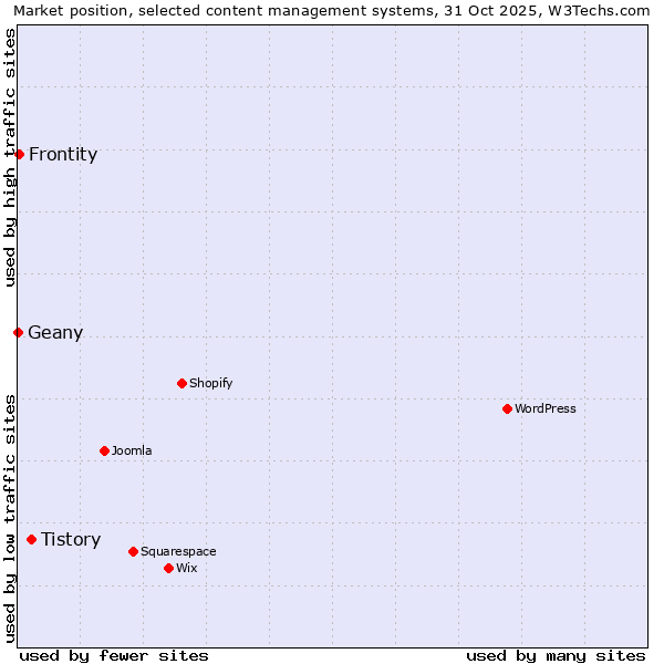 Market position of Tistory vs. Frontity vs. Geany