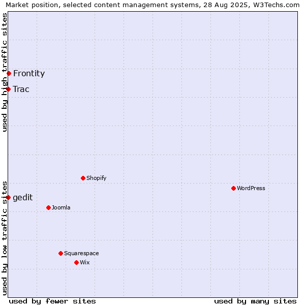 Market position of Frontity vs. Trac vs. gedit