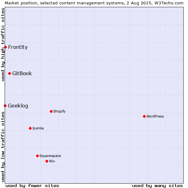 Market position of GitBook vs. Frontity vs. Geeklog