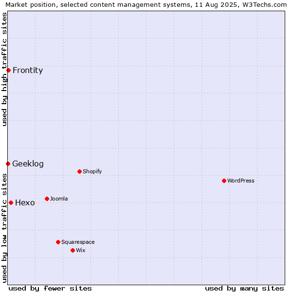 Market position of Hexo vs. Frontity vs. Geeklog