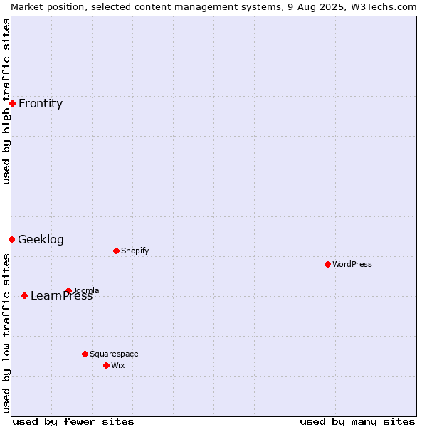 Market position of LearnPress vs. Frontity vs. Geeklog
