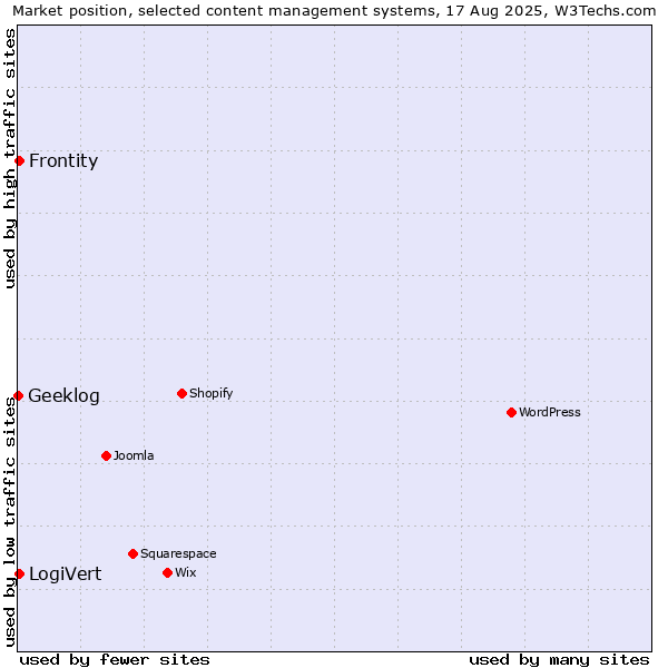 Market position of LogiVert vs. Frontity vs. Geeklog
