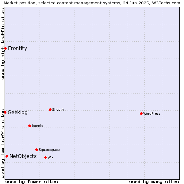 Market position of NetObjects vs. Frontity vs. Geeklog