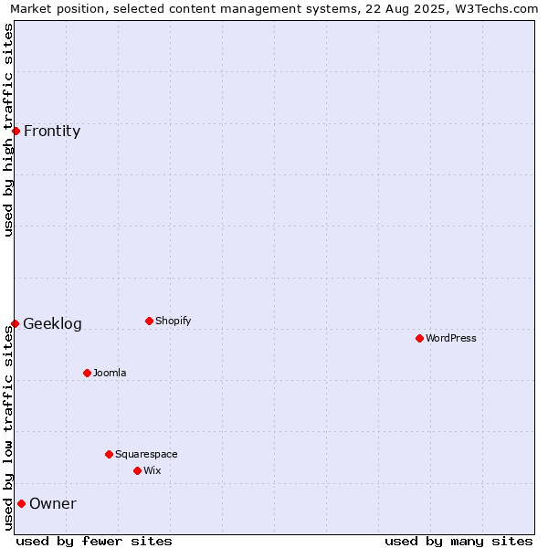 Market position of Owner vs. Frontity vs. Geeklog