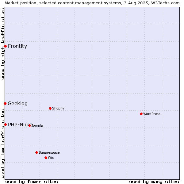 Market position of PHP-Nuke vs. Frontity vs. Geeklog