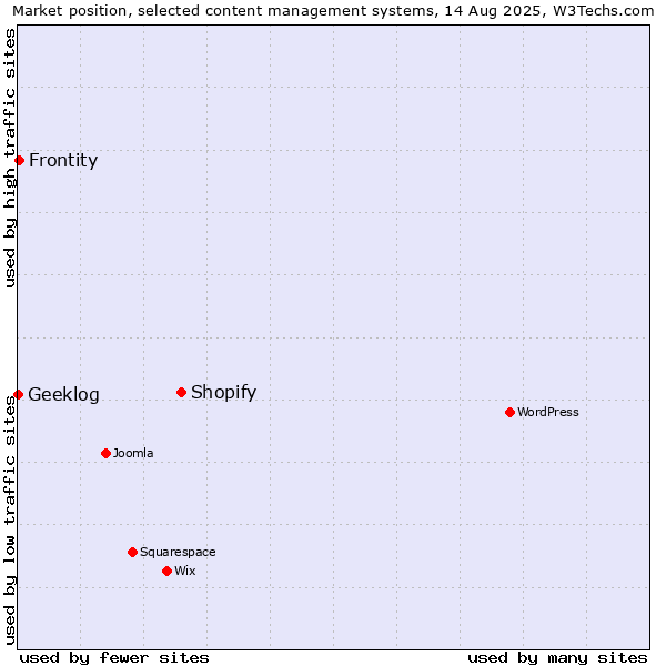 Market position of Shopify vs. Frontity vs. Geeklog