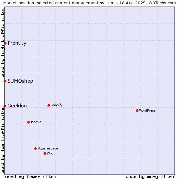 Market position of Frontity vs. SUMOshop vs. Geeklog