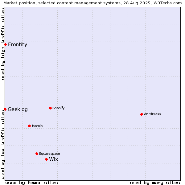 Market position of Wix vs. Frontity vs. Geeklog