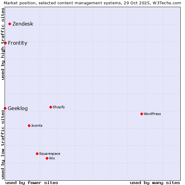 Market position of Zendesk vs. Frontity vs. Geeklog