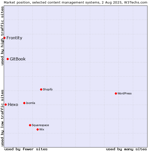 Market position of GitBook vs. Hexo vs. Frontity