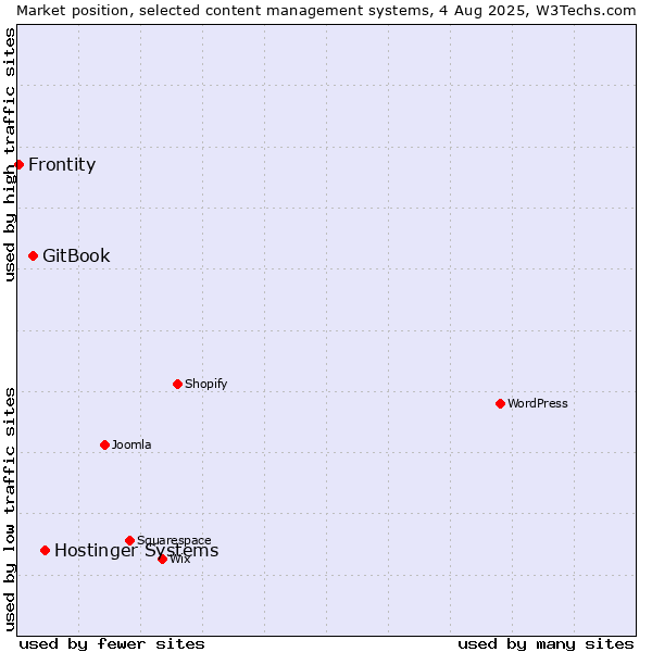 Market position of Hostinger Systems vs. GitBook vs. Frontity