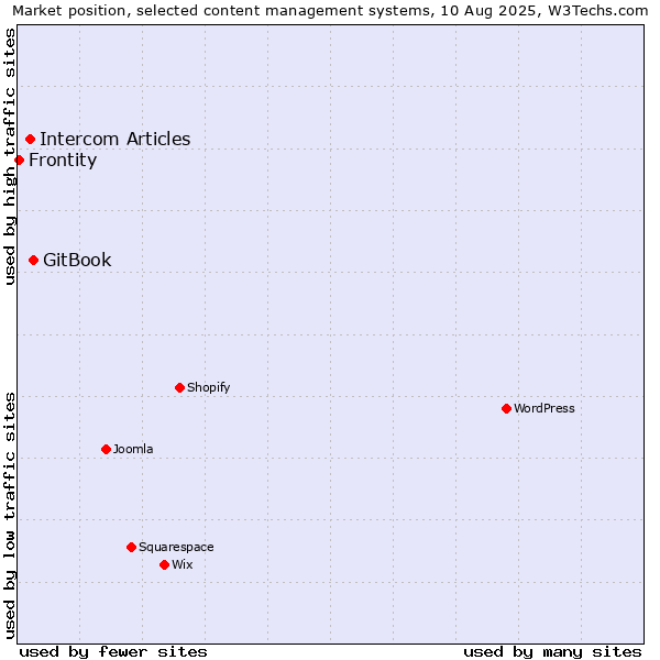 Market position of GitBook vs. Intercom Articles vs. Frontity