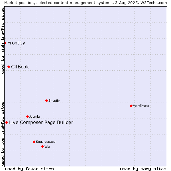 Market position of GitBook vs. Live Composer Page Builder vs. Frontity