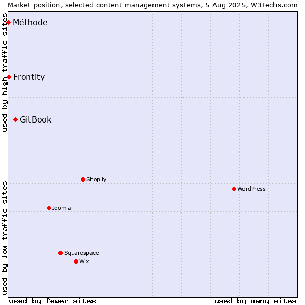 Market position of GitBook vs. Frontity vs. Méthode