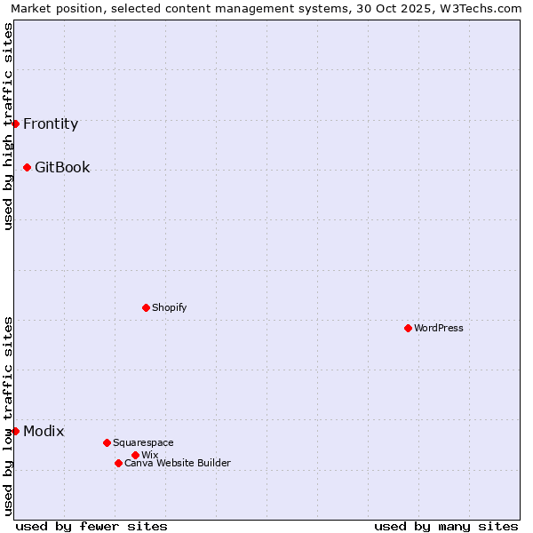 Market position of GitBook vs. Modix vs. Frontity