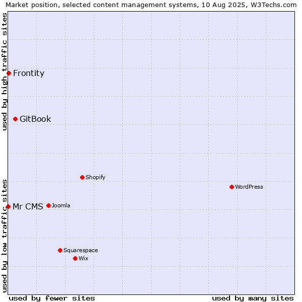 Market position of GitBook vs. Frontity vs. Mr CMS