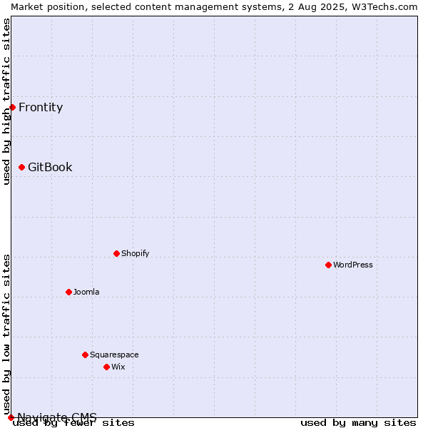 Market position of GitBook vs. Frontity vs. Navigate CMS