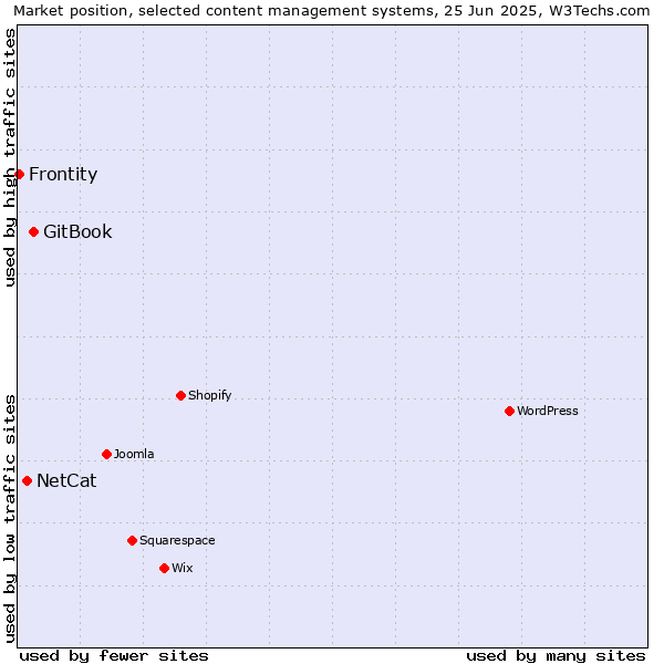 Market position of GitBook vs. NetCat vs. Frontity