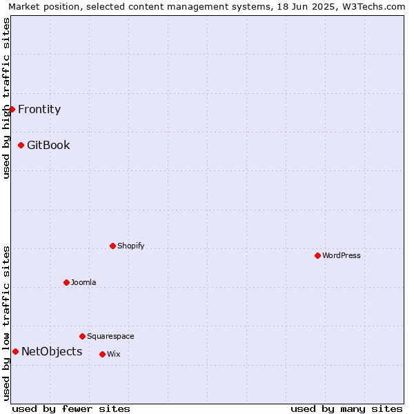Market position of GitBook vs. NetObjects vs. Frontity
