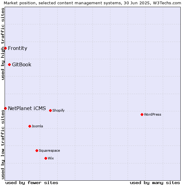 Market position of GitBook vs. Frontity vs. NetPlanet iCMS
