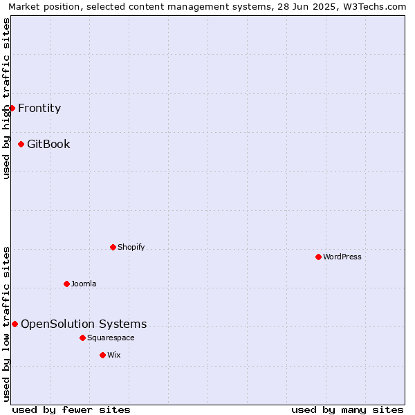 Market position of GitBook vs. OpenSolution Systems vs. Frontity