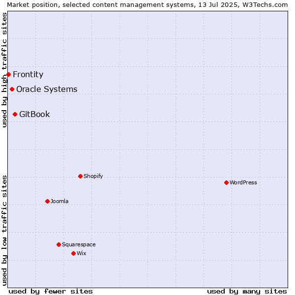 Market position of GitBook vs. Oracle Systems vs. Frontity