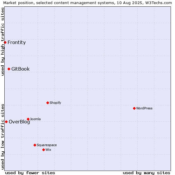 Market position of GitBook vs. OverBlog vs. Frontity