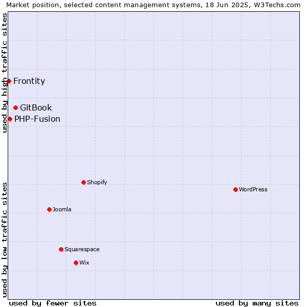 Market position of GitBook vs. PHP-Fusion vs. Frontity