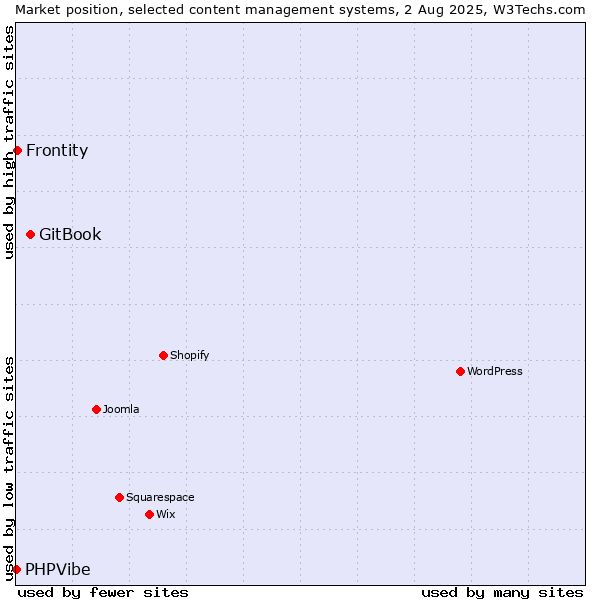 Market position of GitBook vs. Frontity vs. PHPVibe