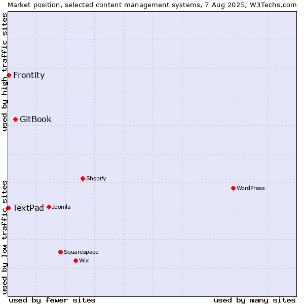 Market position of GitBook vs. Frontity vs. TextPad