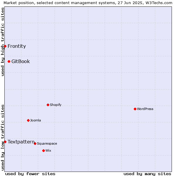 Market position of GitBook vs. Textpattern vs. Frontity
