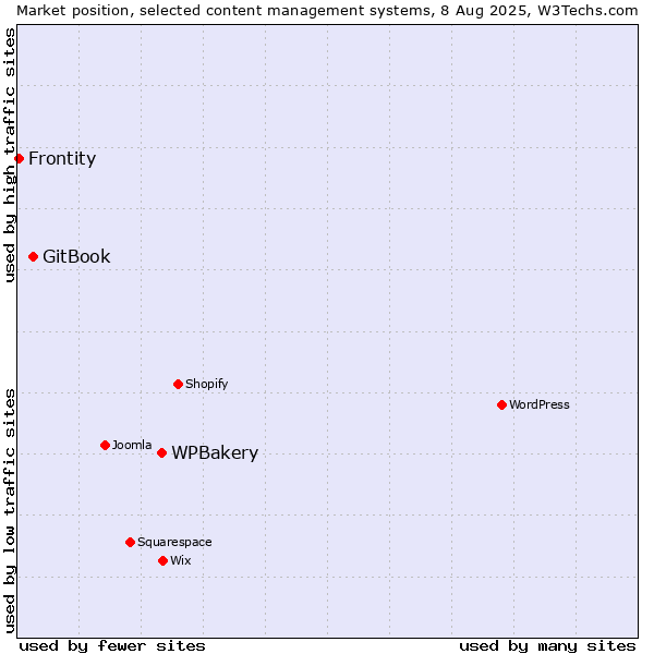 Market position of WPBakery vs. GitBook vs. Frontity