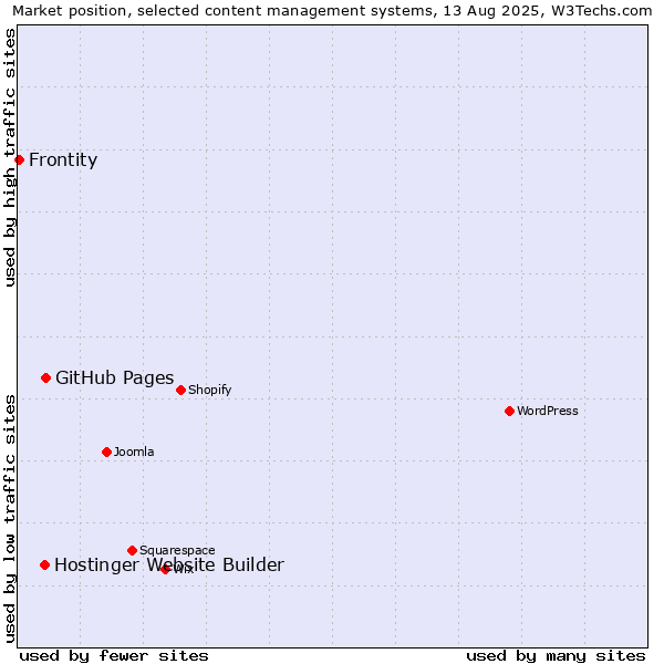 Market position of GitHub Pages vs. Hostinger Website Builder vs. Frontity