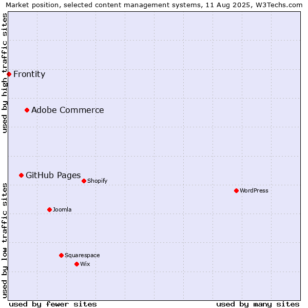 Market position of Adobe Commerce vs. GitHub Pages vs. Frontity