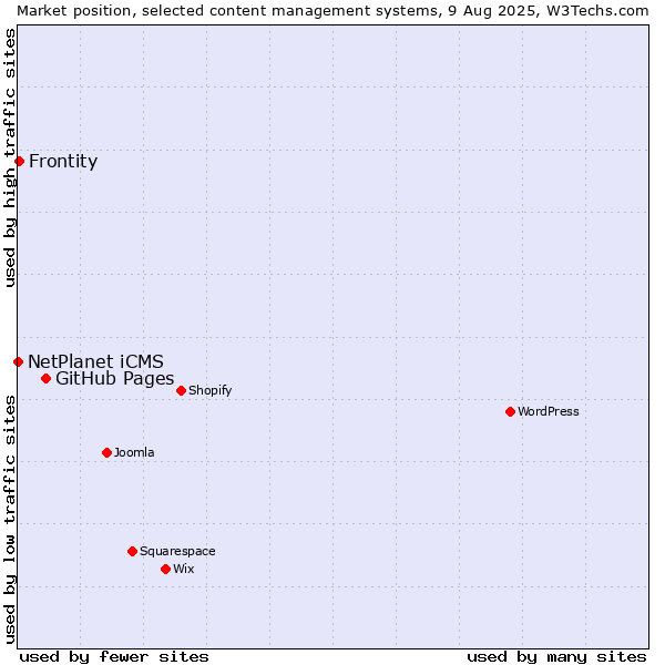 Market position of GitHub Pages vs. Frontity vs. NetPlanet iCMS