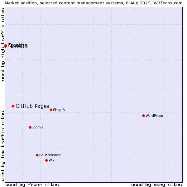 Market position of GitHub Pages vs. NodeBB vs. Frontity